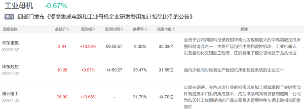 股票配资官网开户 政策再三加码，两千亿工业母机利好不断，还有